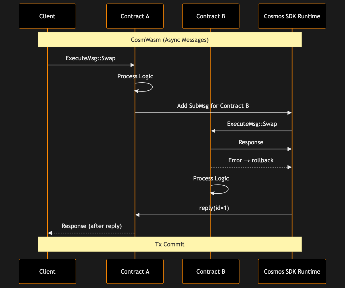 cosmwasm-async-calls diagram (dark theme)
