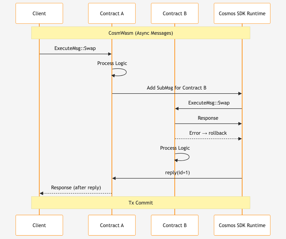 cosmwasm-async-calls diagram (light theme)