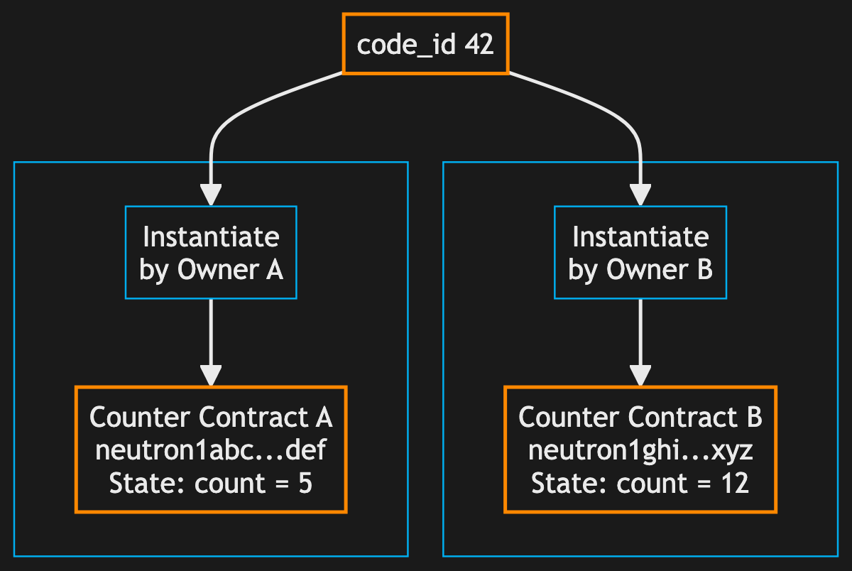 cosmwasm-counter-instances diagram (dark theme)
