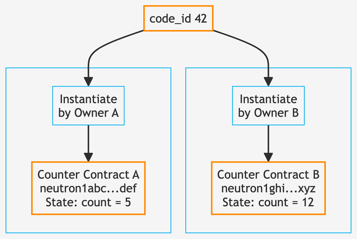 cosmwasm-counter-instances diagram (light theme)