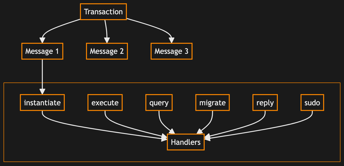 cosmwasm-entrypoints diagram (dark theme)