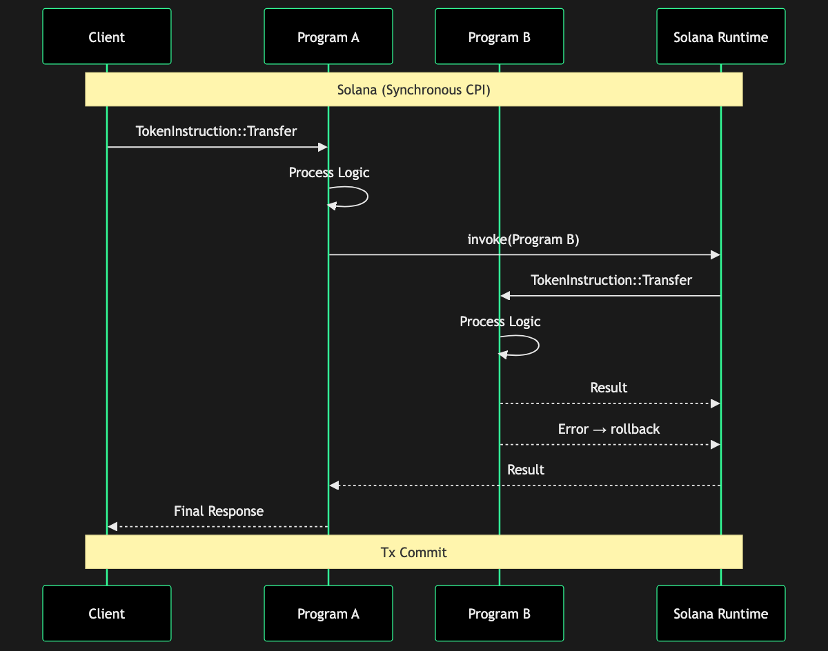 solana-sync-calls diagram (dark theme)