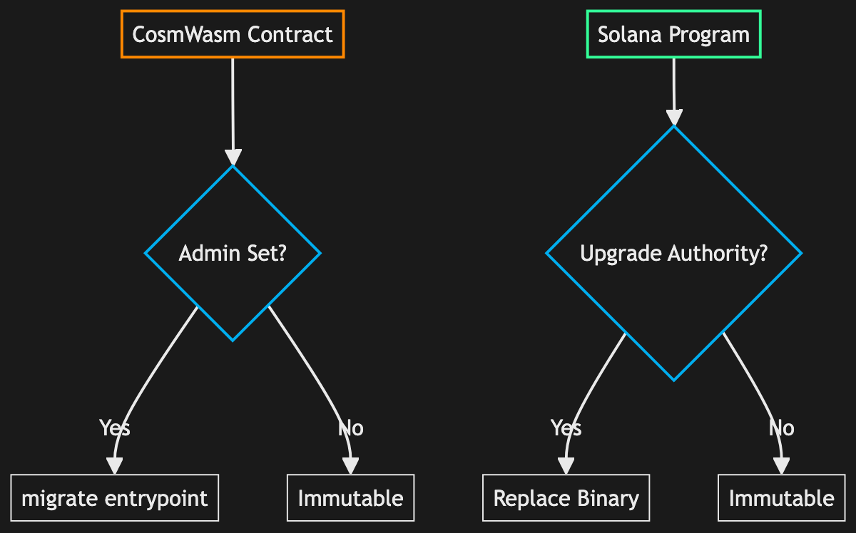 upgrade-authority-flow diagram (dark theme)