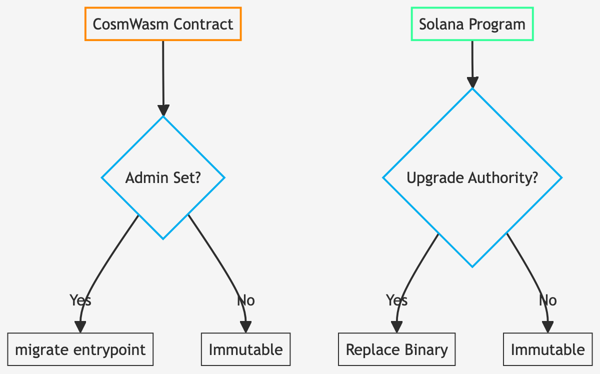 upgrade-authority-flow diagram (light theme)